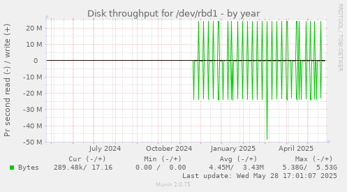 Disk throughput for /dev/rbd1