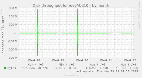 Disk throughput for /dev/rbd10