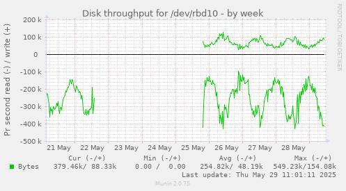 Disk throughput for /dev/rbd10