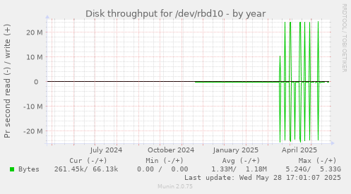 Disk throughput for /dev/rbd10