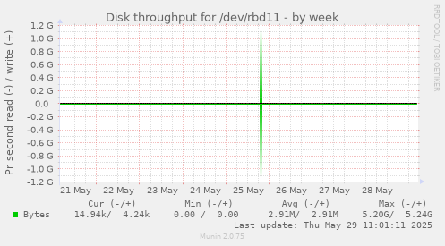 Disk throughput for /dev/rbd11