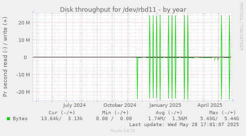 Disk throughput for /dev/rbd11