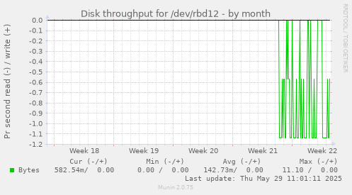 Disk throughput for /dev/rbd12