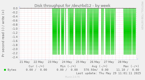Disk throughput for /dev/rbd12