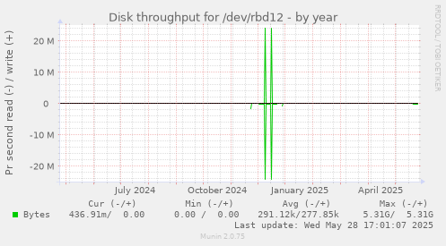 Disk throughput for /dev/rbd12