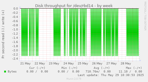 Disk throughput for /dev/rbd14