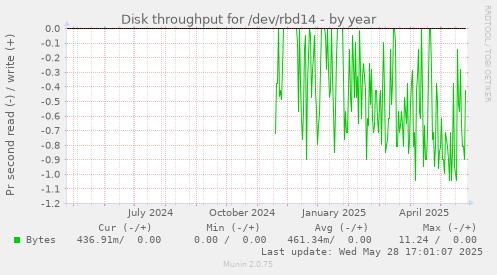 Disk throughput for /dev/rbd14
