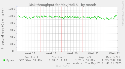 Disk throughput for /dev/rbd15