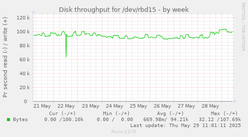 Disk throughput for /dev/rbd15