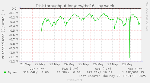 Disk throughput for /dev/rbd16