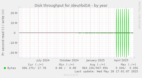 Disk throughput for /dev/rbd16