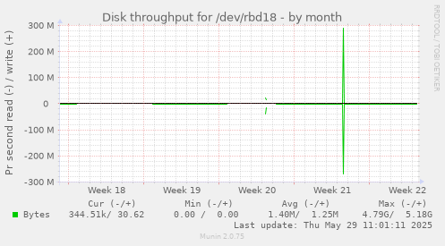 Disk throughput for /dev/rbd18