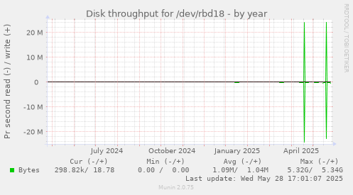 Disk throughput for /dev/rbd18