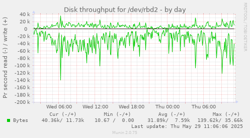 daily graph