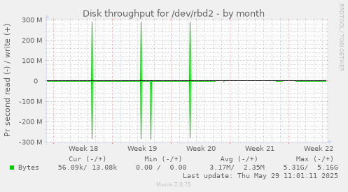 Disk throughput for /dev/rbd2