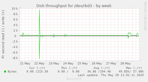 Disk throughput for /dev/rbd3