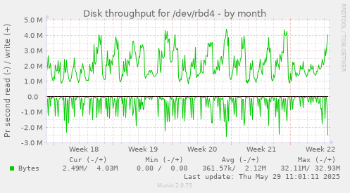 Disk throughput for /dev/rbd4