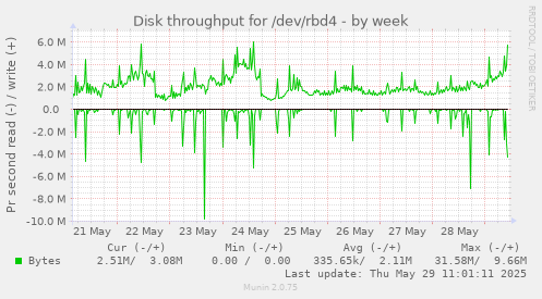 Disk throughput for /dev/rbd4