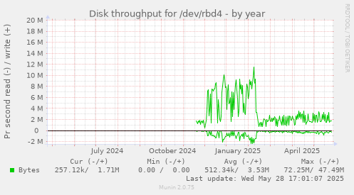 Disk throughput for /dev/rbd4