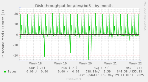 Disk throughput for /dev/rbd5