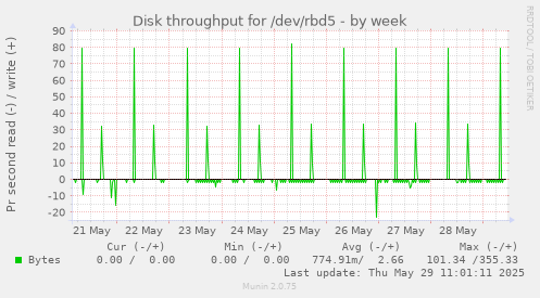 Disk throughput for /dev/rbd5