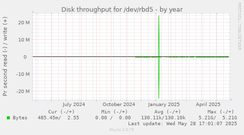 Disk throughput for /dev/rbd5