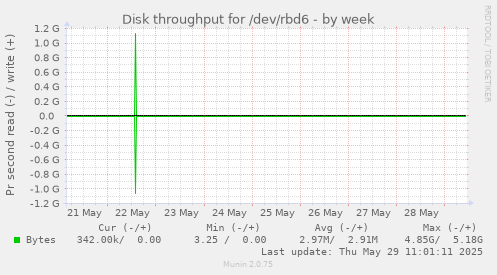 Disk throughput for /dev/rbd6