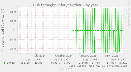 Disk throughput for /dev/rbd6
