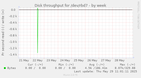 Disk throughput for /dev/rbd7