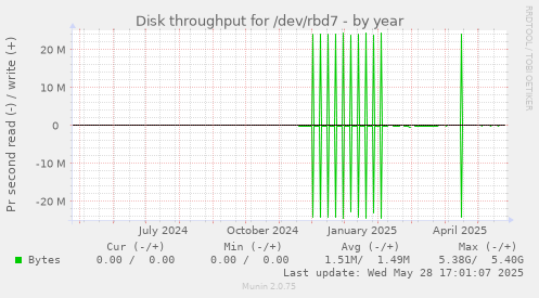 Disk throughput for /dev/rbd7