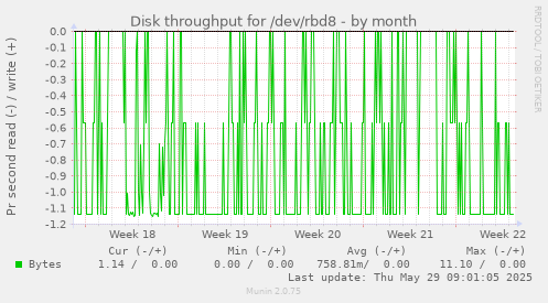 Disk throughput for /dev/rbd8