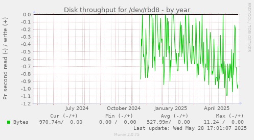 Disk throughput for /dev/rbd8