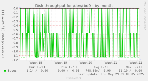 Disk throughput for /dev/rbd9