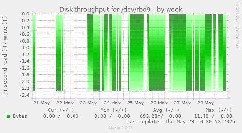 Disk throughput for /dev/rbd9
