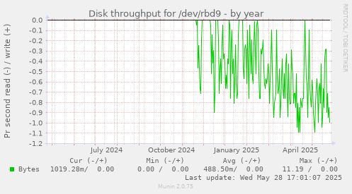 Disk throughput for /dev/rbd9