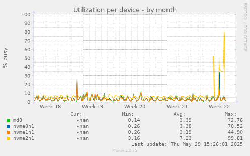 Utilization per device
