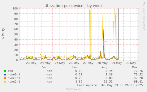Utilization per device