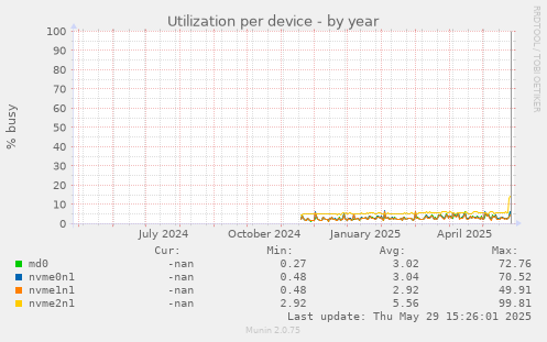 Utilization per device