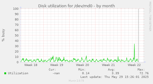 Disk utilization for /dev/md0