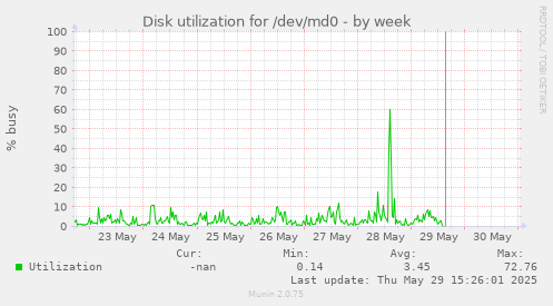 Disk utilization for /dev/md0