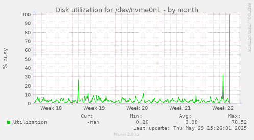 Disk utilization for /dev/nvme0n1