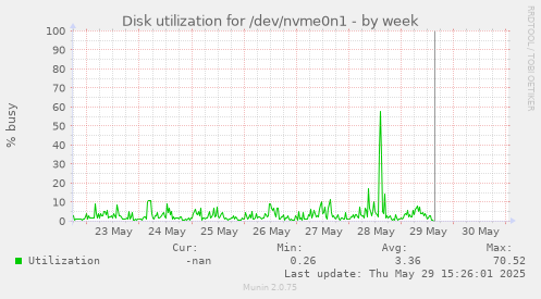 Disk utilization for /dev/nvme0n1