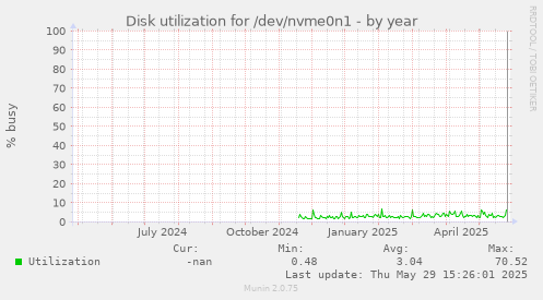 Disk utilization for /dev/nvme0n1