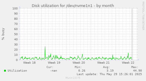 Disk utilization for /dev/nvme1n1