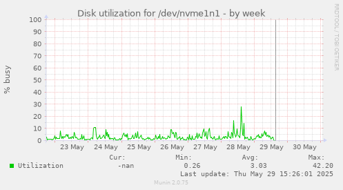 Disk utilization for /dev/nvme1n1