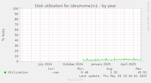 Disk utilization for /dev/nvme1n1