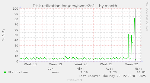 Disk utilization for /dev/nvme2n1