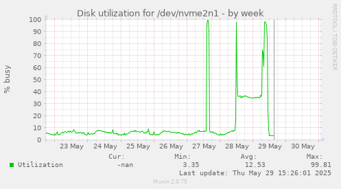 Disk utilization for /dev/nvme2n1