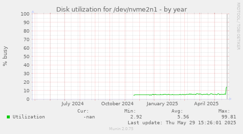 Disk utilization for /dev/nvme2n1