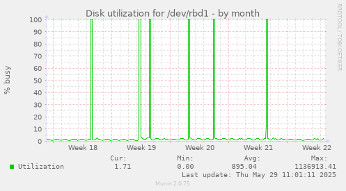 Disk utilization for /dev/rbd1